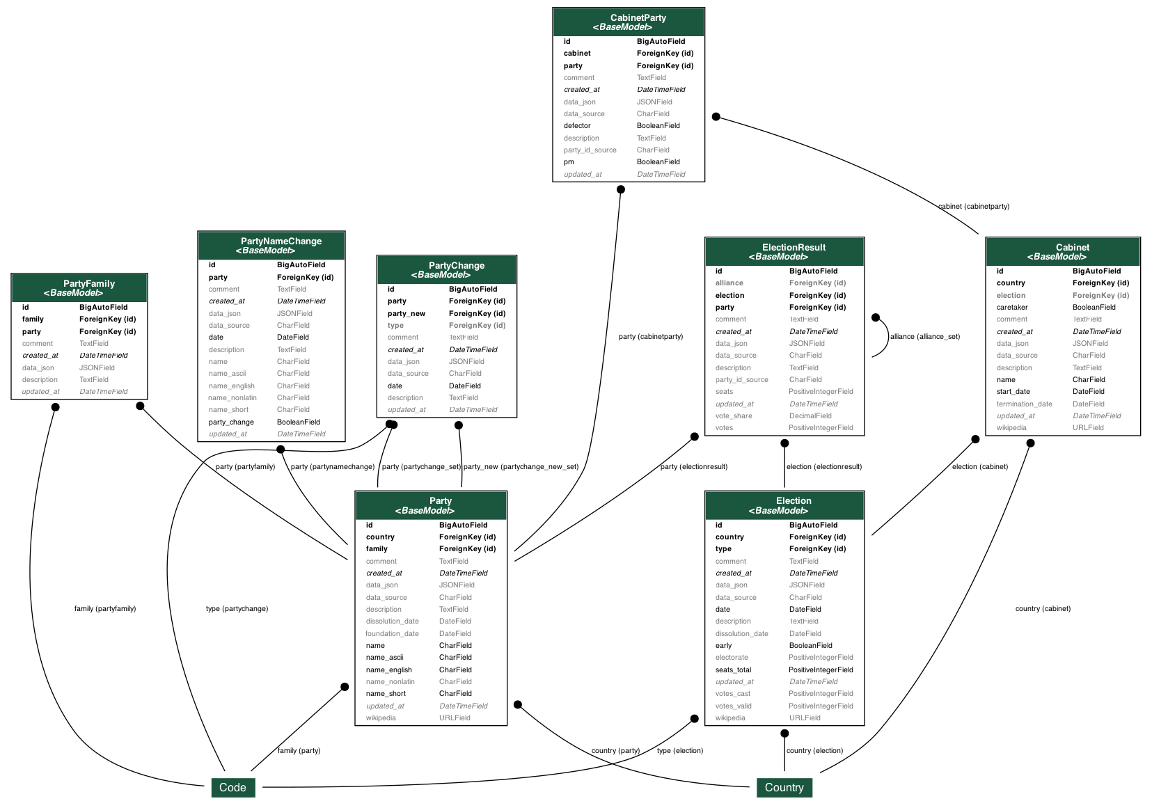 graph-models